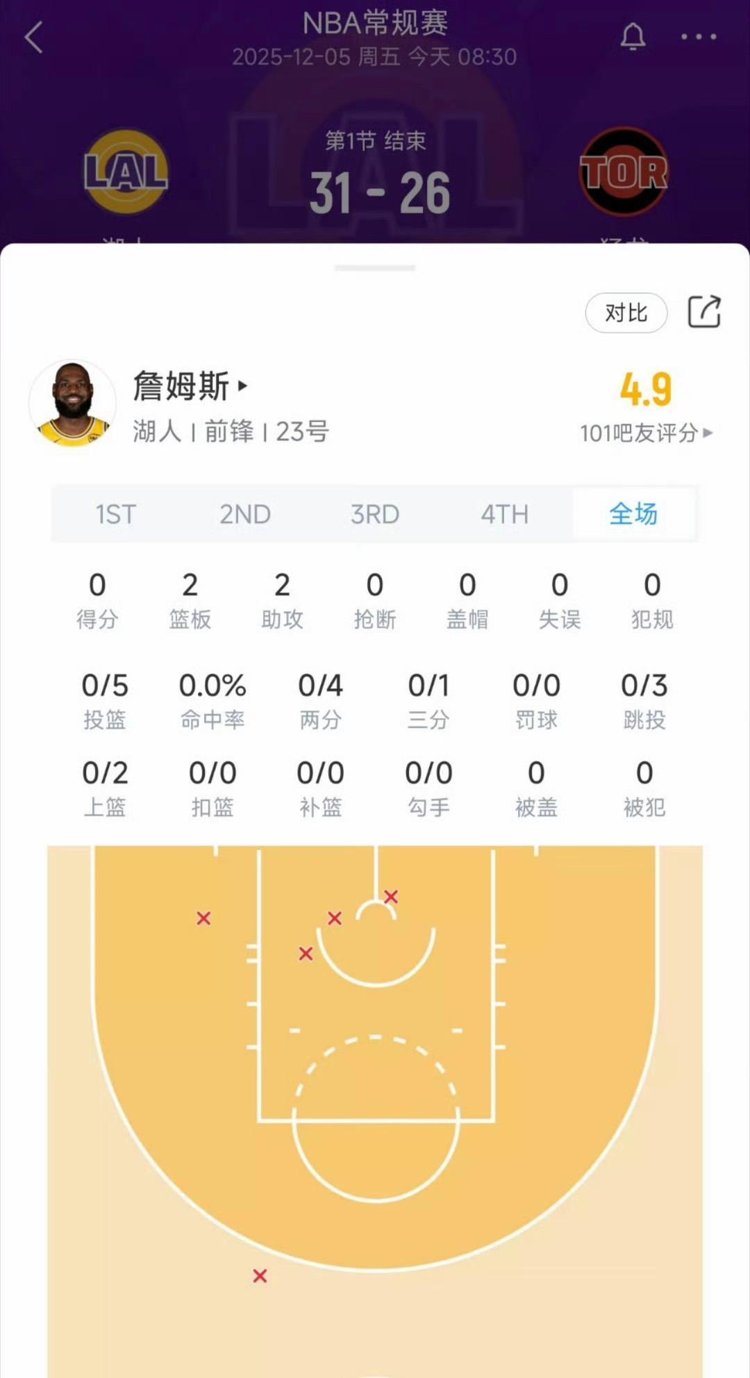 老詹的第一节太煎熬了，怪不得NBA圈内有传言称，这将是詹姆斯在洛杉矶的最后一个赛