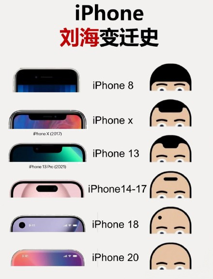 苹果的变化史果然是真的曝iPhone18Pro外观