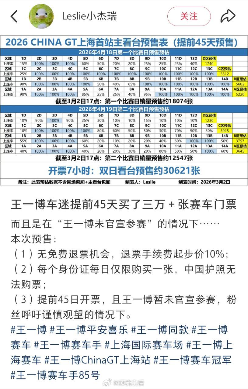 王一博粉丝太有实力了，今天赛车开票就卖了三万多张票。还有冠名商了。