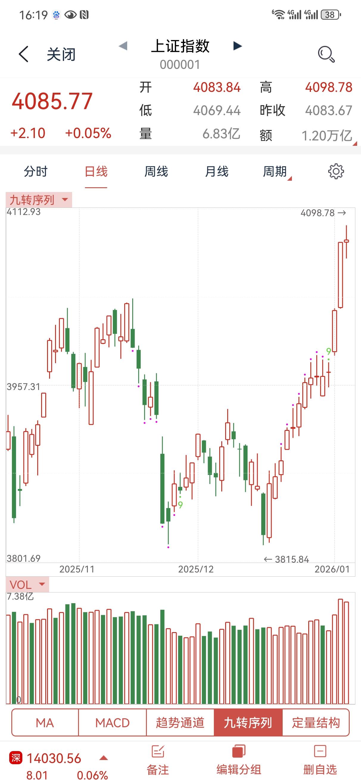 一月八日操盘笔记:
上证指数十四连阳，这也是历史上屈指可数的情况了，我觉得也就是