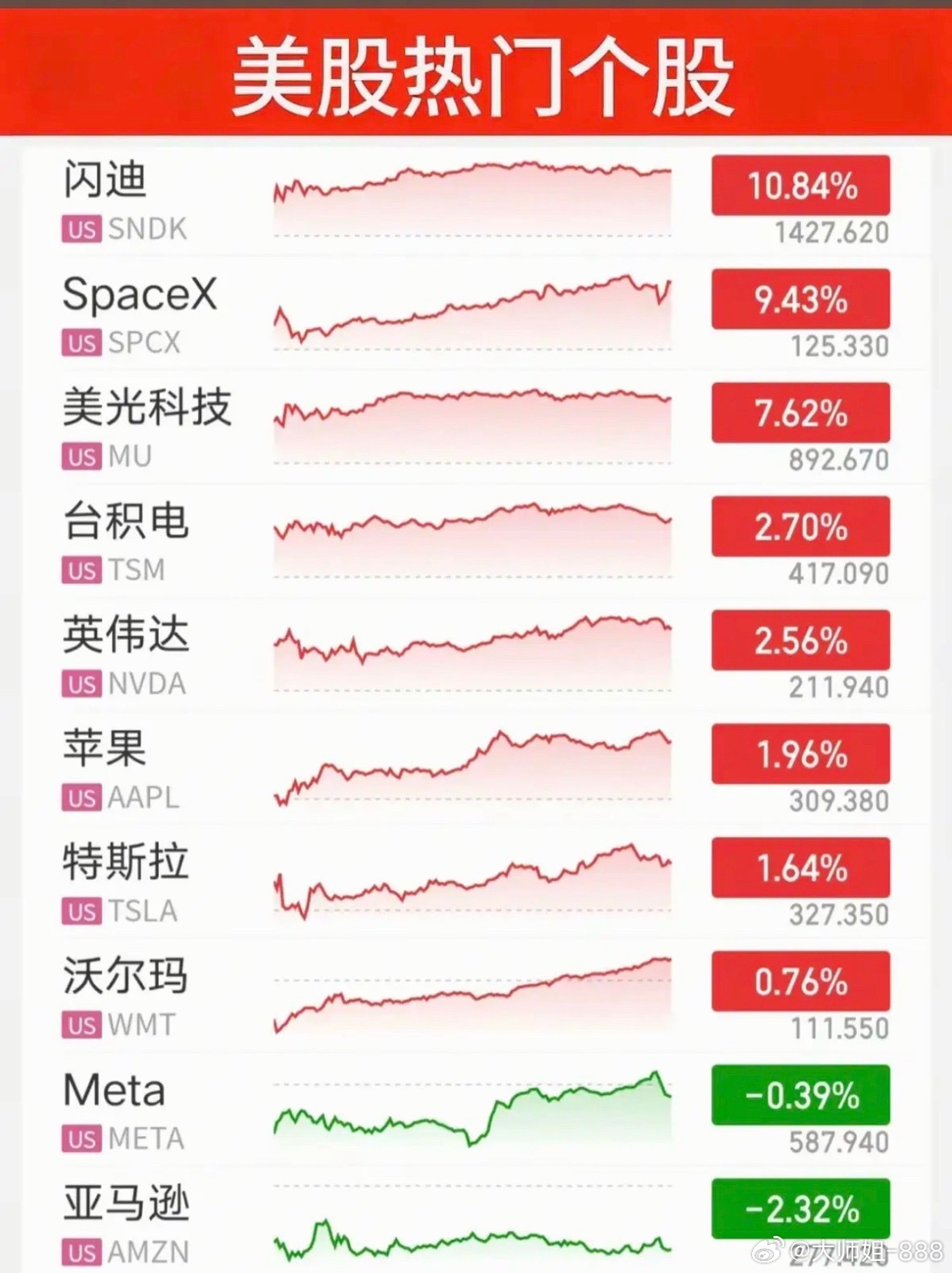 8.05周三  昨夜美股指数+题材股表现！美股大科技高开高走，存储芯片龙头：闪迪