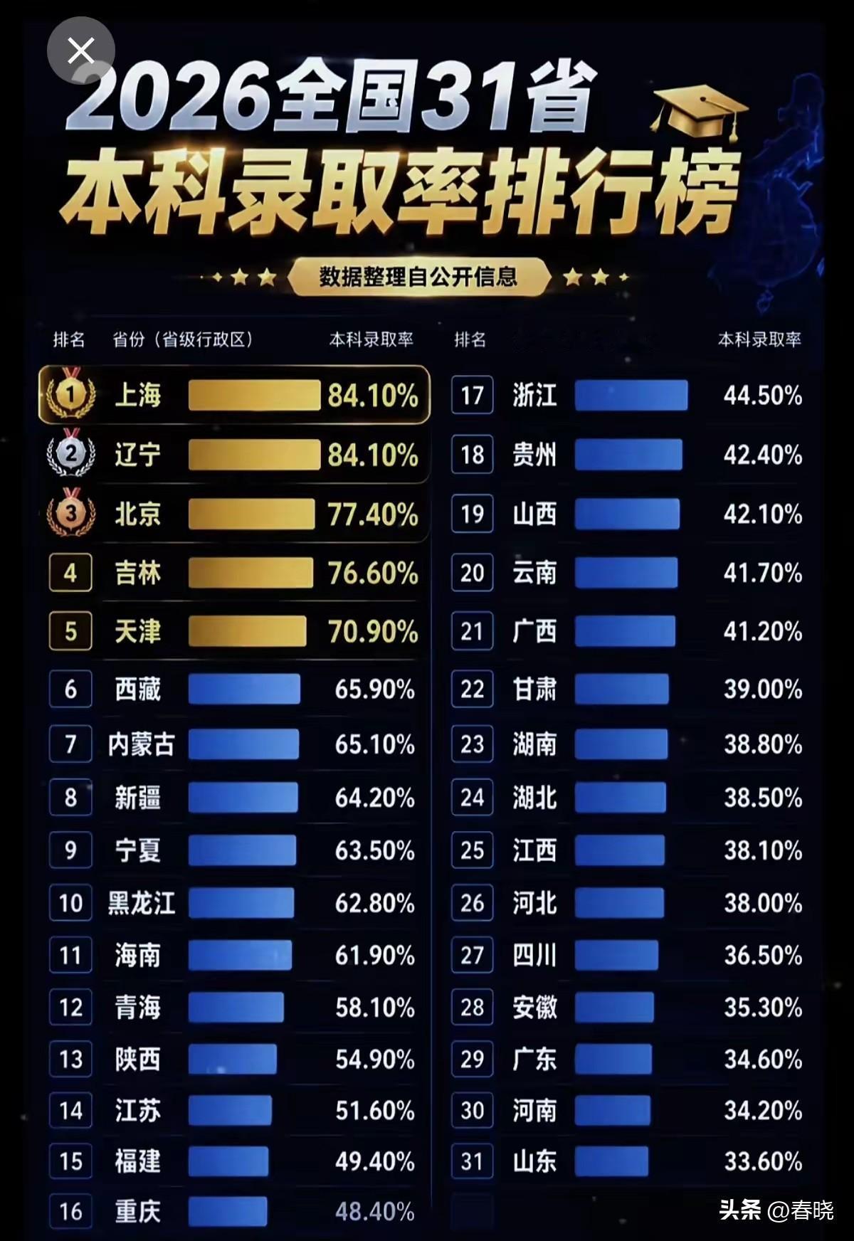 辽宁的本科录取率高达84.10%，与上海并列全国第一，也是全国唯二的高于80%的