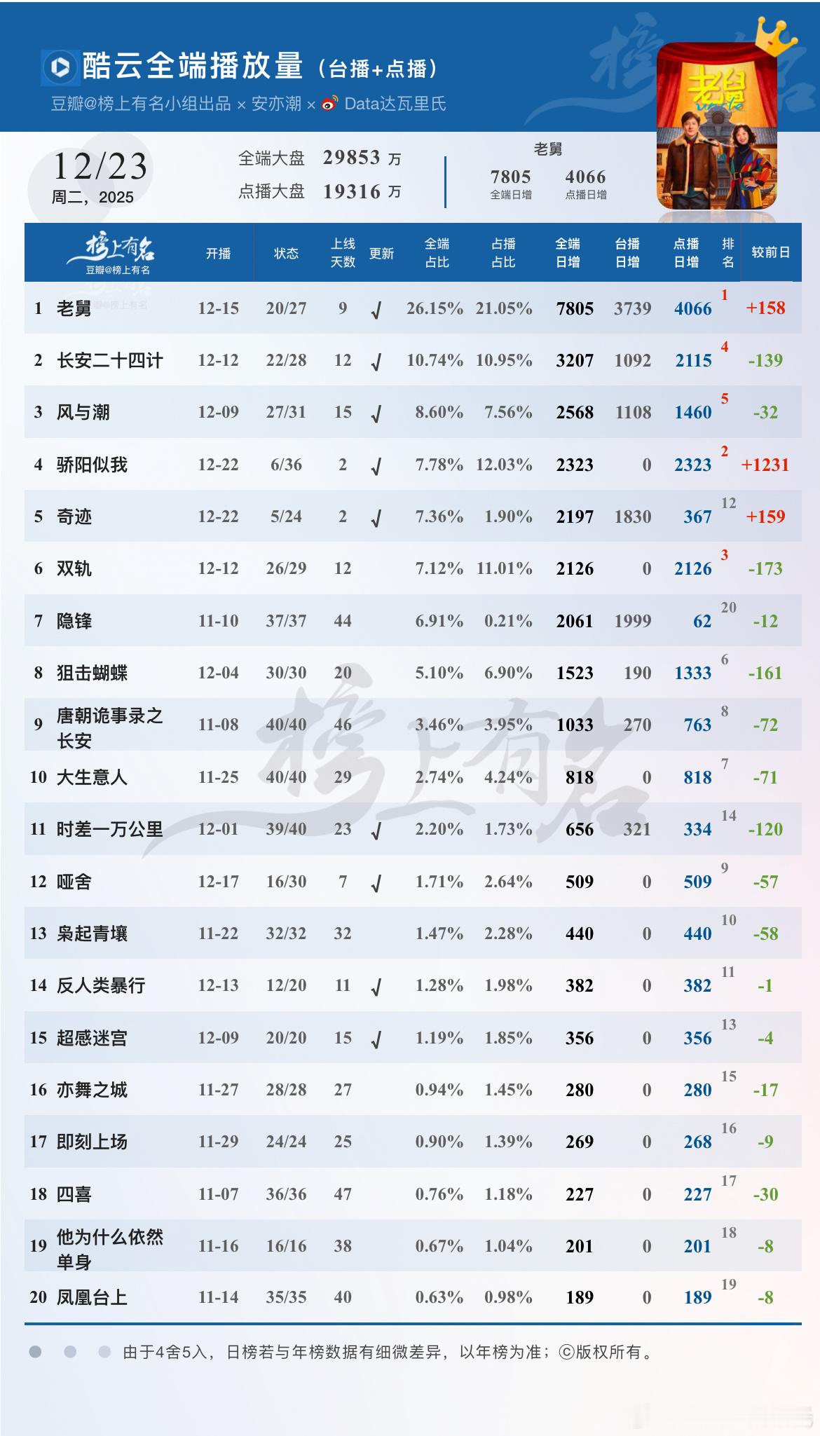 12.23酷云播放量🌴豆瓣榜上有名小组出品1 老舅 全端日冠×8，点播破400