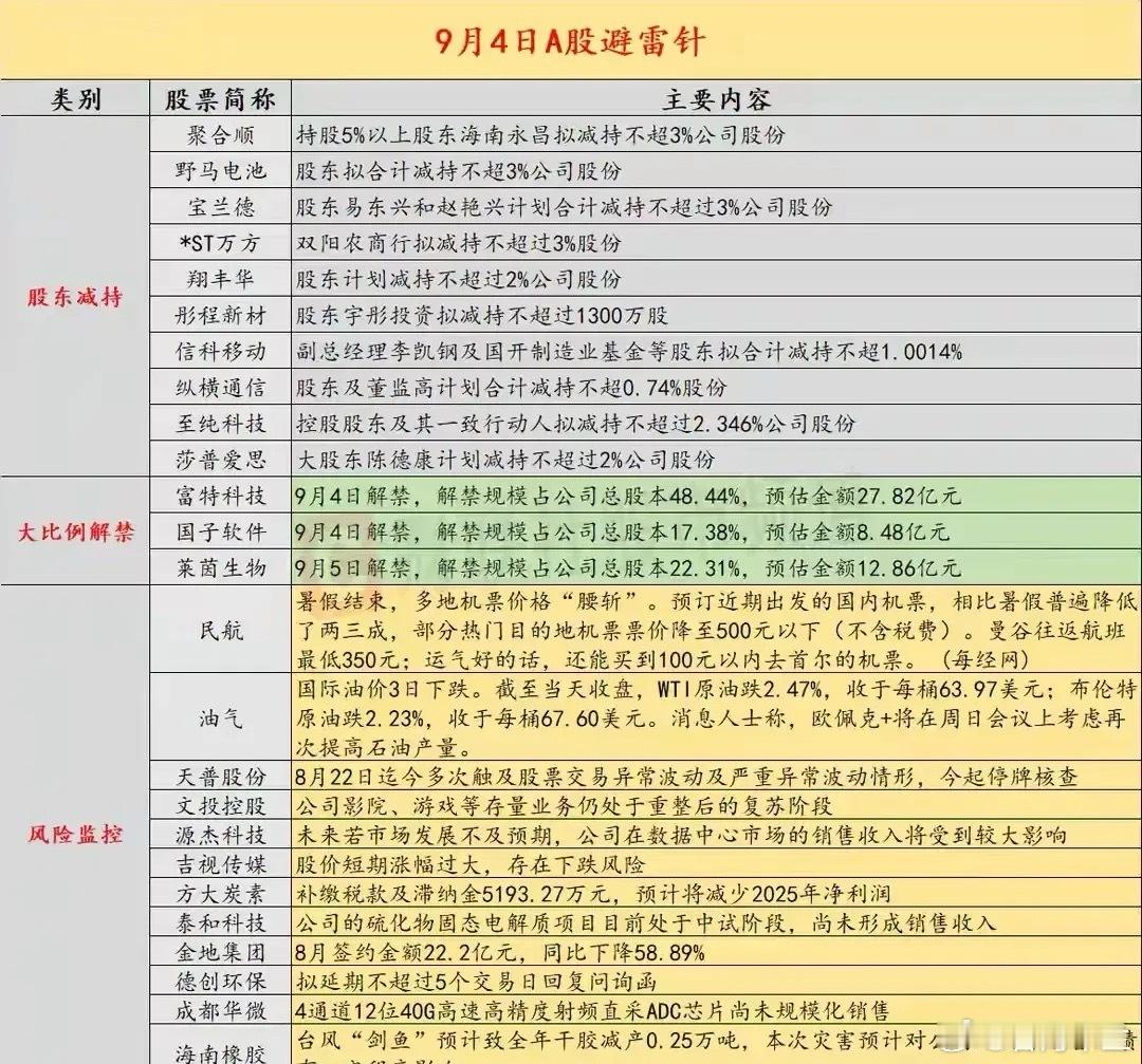 9月4日A股避雷针！从股东减持、大比例解禁、风险监控、严重异动提醒四个类别，梳理