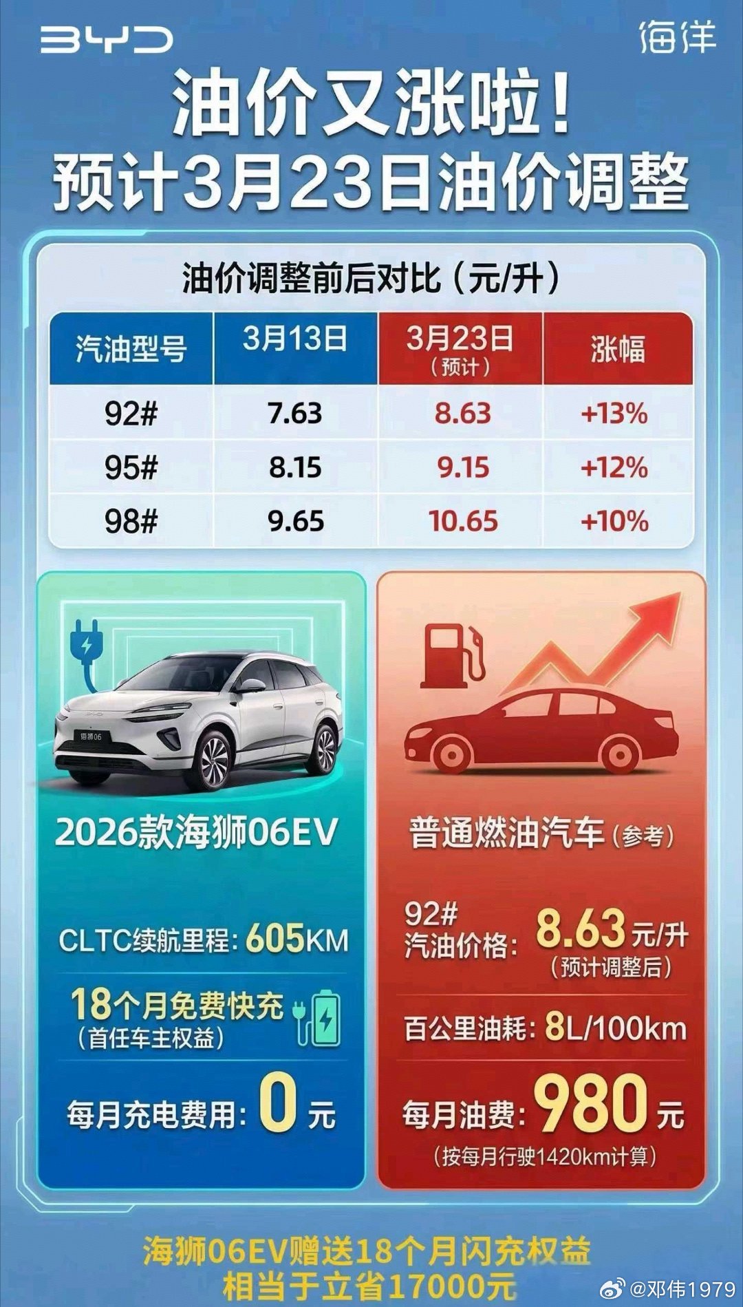 油价或重回9元时代 恰逢闪充 发布！比亚迪闪充免费充电长达1年半，这账算的一目了