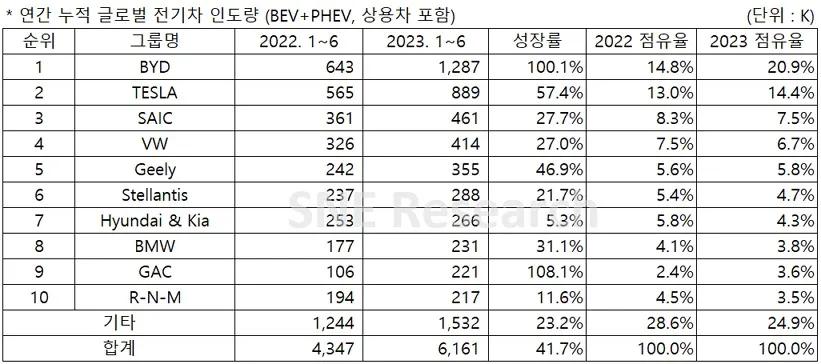 2023年1-6月全球新能源汽车销量TOP10出炉，比亚迪遥遥领先，销量增长1倍