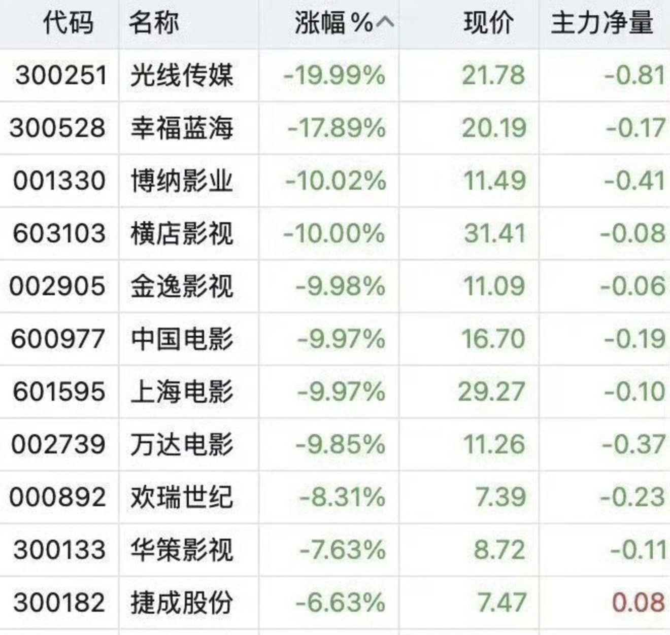 还好不买辣鸡影视股，在老登电影齐聚春节档和seedance兴起的双重夹击下，A股