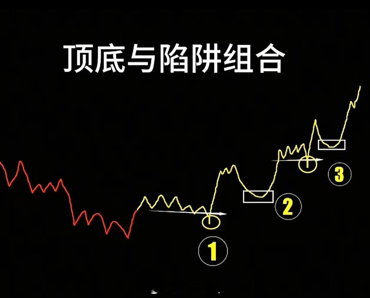 看完这一组图，回过头才发现“股市者，诡道也”。换一种说法，看了这组图，依然没有顿