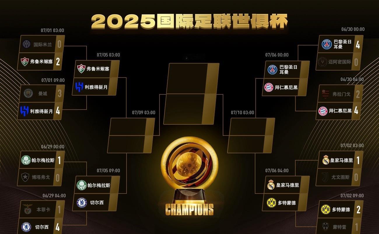 2025世俱杯八强球队全部产生，1/4决赛对阵随之出炉。其中，下半区欧洲四大豪门