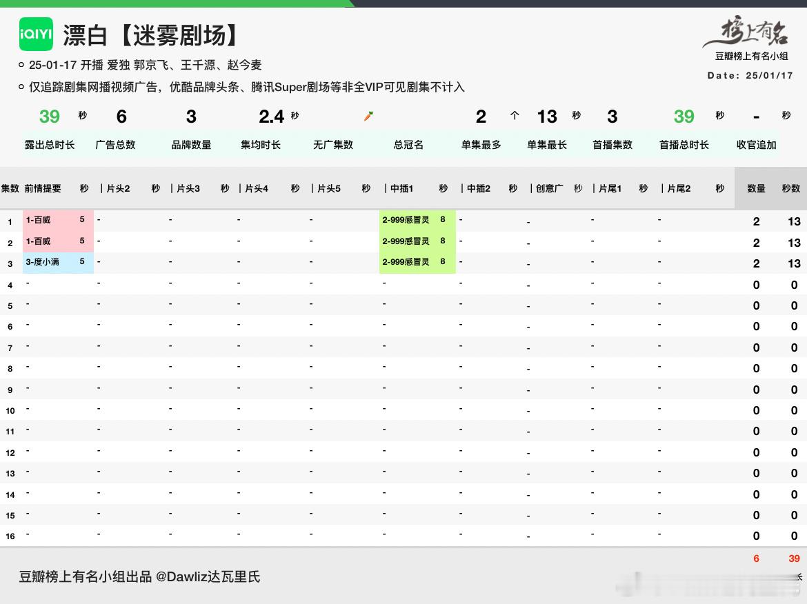 郭京飞、王千源、赵今麦 漂白  【迷雾剧场】首播3集，3品牌，总时长39s开局招