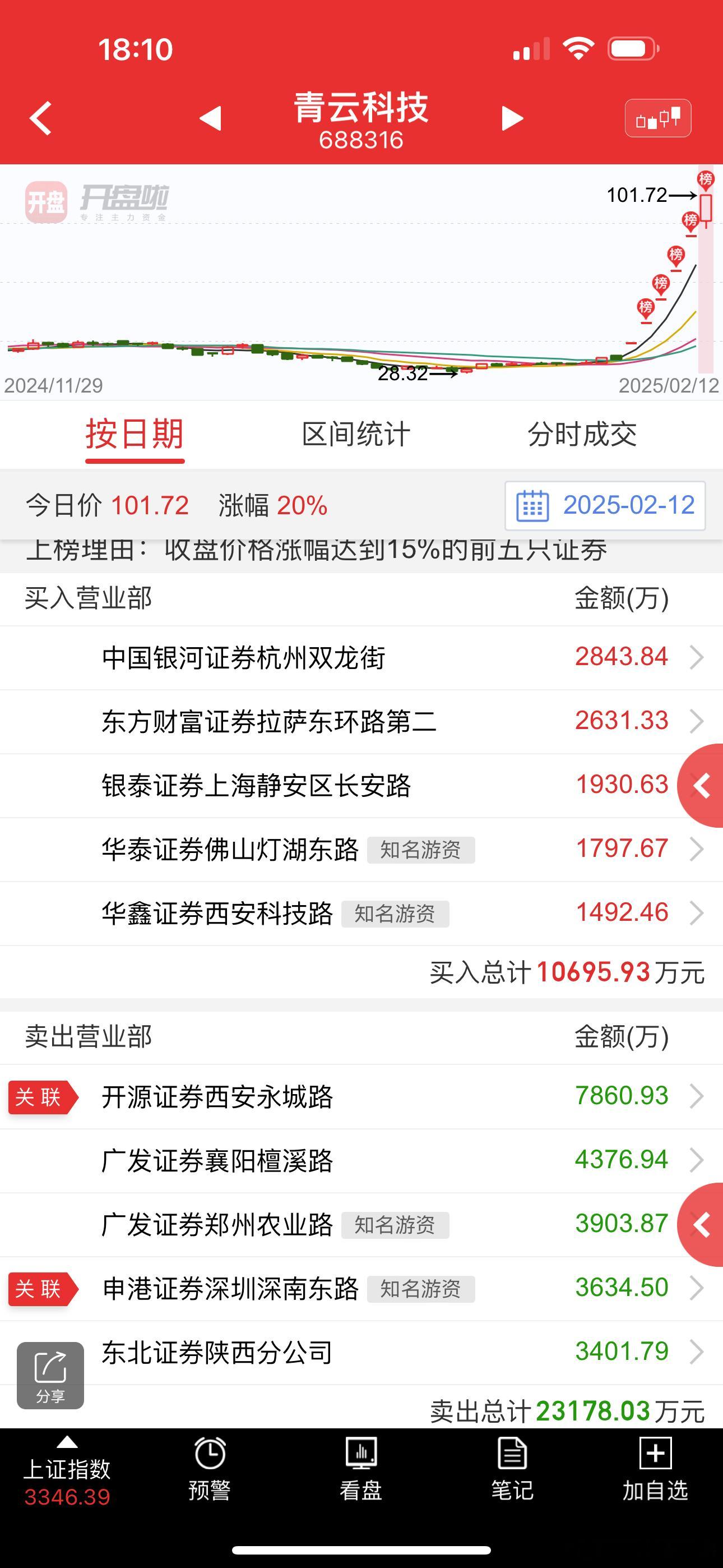 青云科技 sh688316[股票]  最后一板，给目前场内的高度是200%，后面