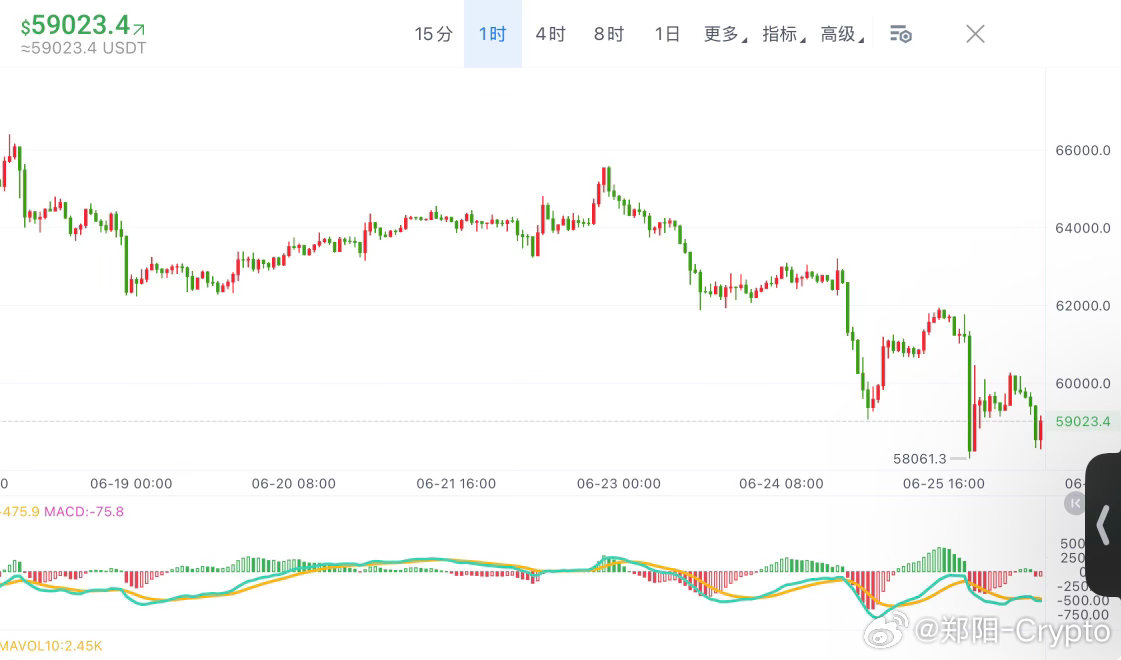 比特，极弱趋势，不存在反转！4H，很明显走出高点逐步下移、低点持续刷新的标准下跌