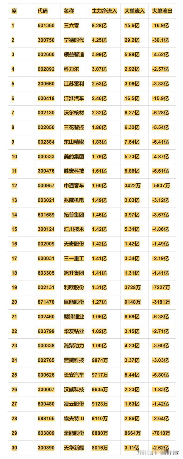 新能源车概念，11月29日主力净流入30强详情

序 代码 名称 主力净流入 大