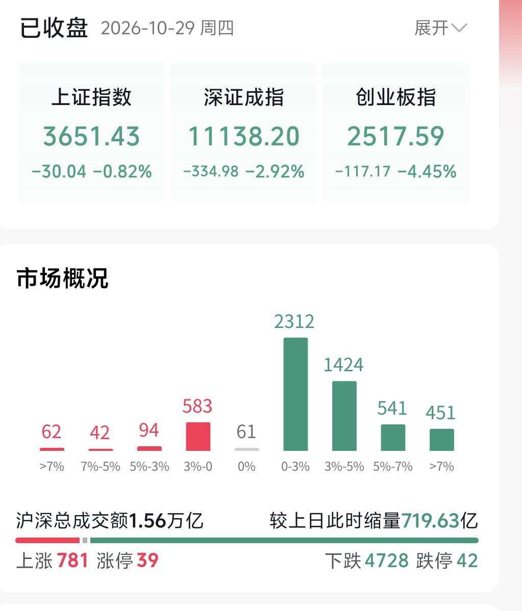 行情走到现在这个位置，大家心里都清楚，市场已经持续深度走弱。但越是跌无可跌的末期