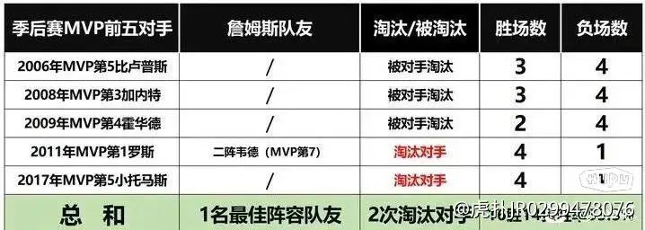 詹姆斯季后赛MVP级别对手质量，什么水平？ ​​​
