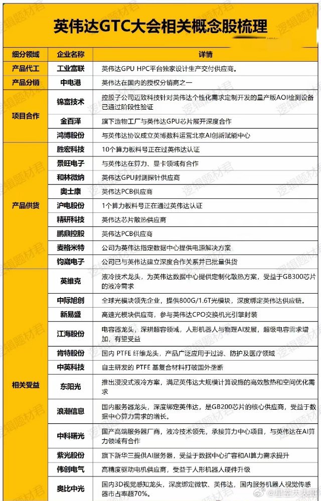 3月17日，英伟达2025GTC会议在美国加州举办。        英伟达GTC