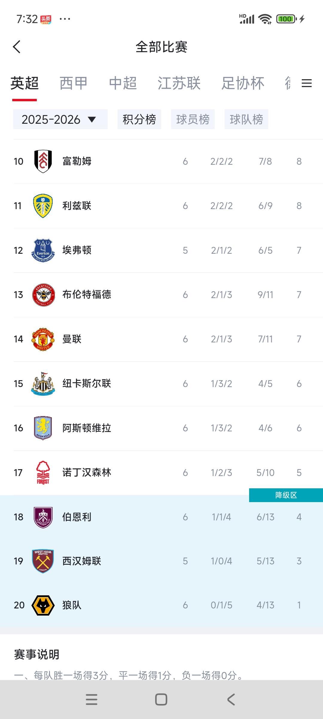 英超冠军那边很焦作，降级区有个很大悬念，曼联是否会降级？

这辈子我还真没见过豪
