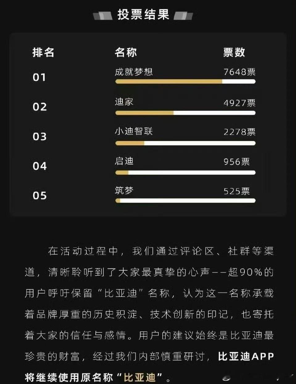 比亚迪APP改名投票后保留原名 最后还是使用了“比亚迪”作为app名称。这个成就