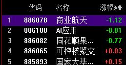 午后关注核心科技回升力道！

上午科技股 垫底全市场，这种情况下赚钱效应肯定不会