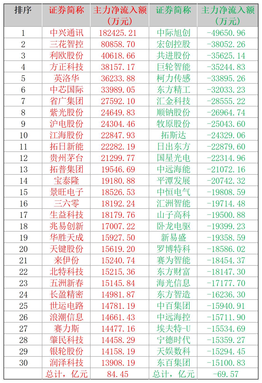 2025-01-09,A股个股主力净流入和净流出前三十名
主力净流入最多的三十股