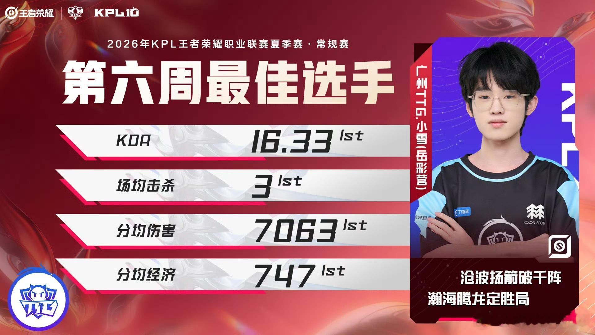 2026夏季赛第六周最佳阵容KPL第六周最佳选手小雪TTG上榜四人完整名单：上单