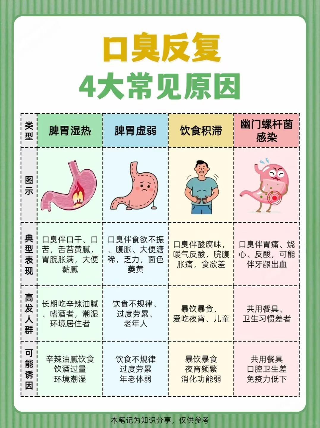 口臭反复，刷牙、嚼口香糖都没用？

别慌，先搞清这4个最常见诱因👇

找准根源