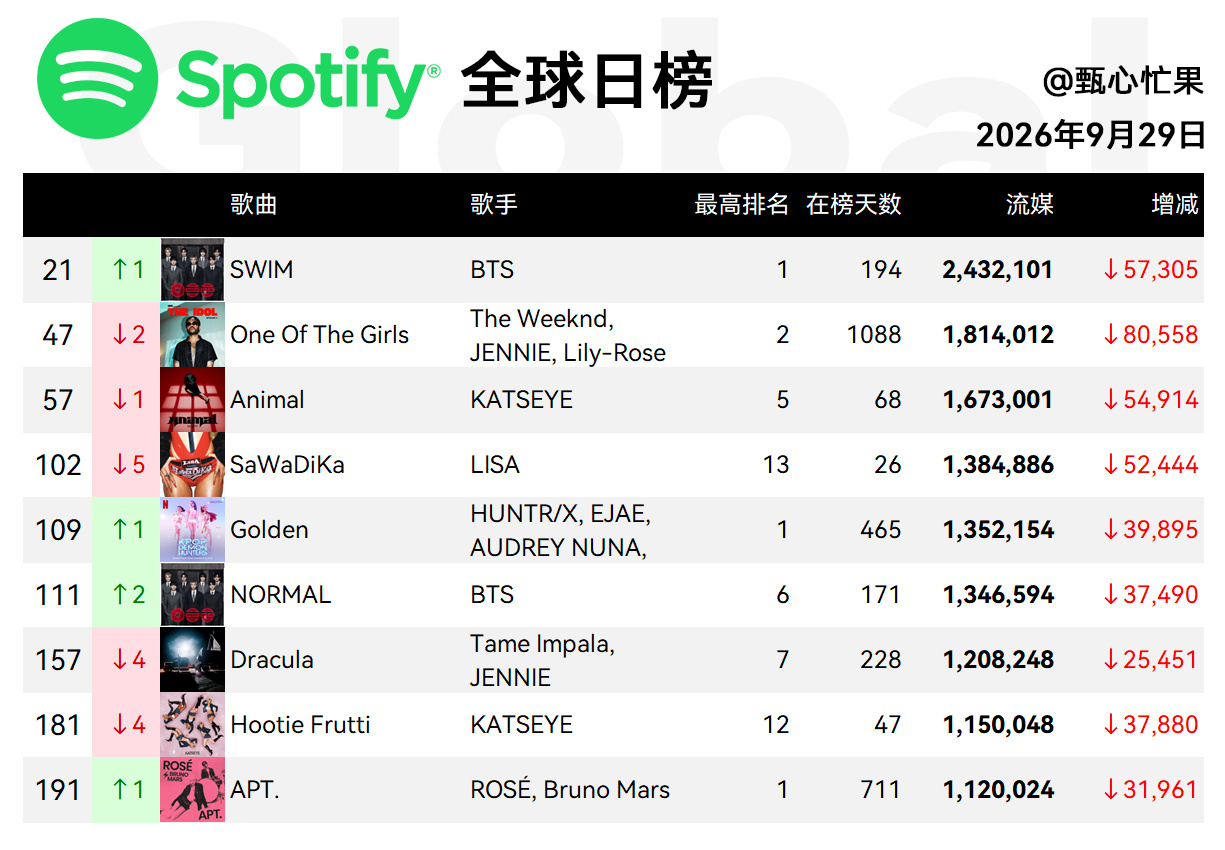 Spotify日榜-9月29日SWIM二环OOTG四环动物五环，美区149萨瓦迪