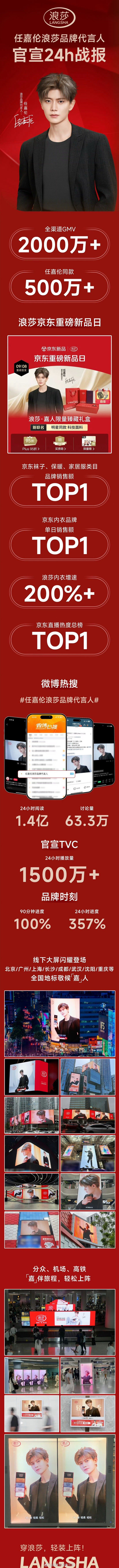任嘉伦浪莎代言官方战报：全渠道GMV2000w➕，同款500w➕👏🏻 ​​​