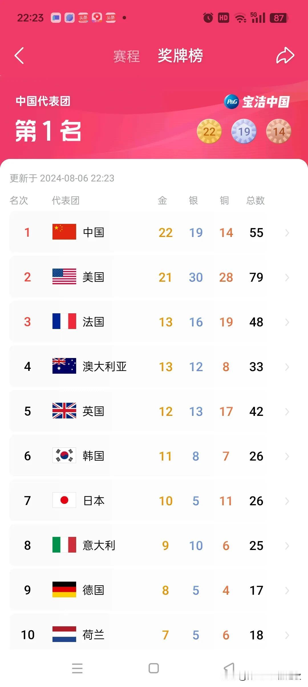奥运奖牌榜今晚中国队再次反超美国队！
今晚女子跳水队全红婵，凭借近乎完美的一跳，