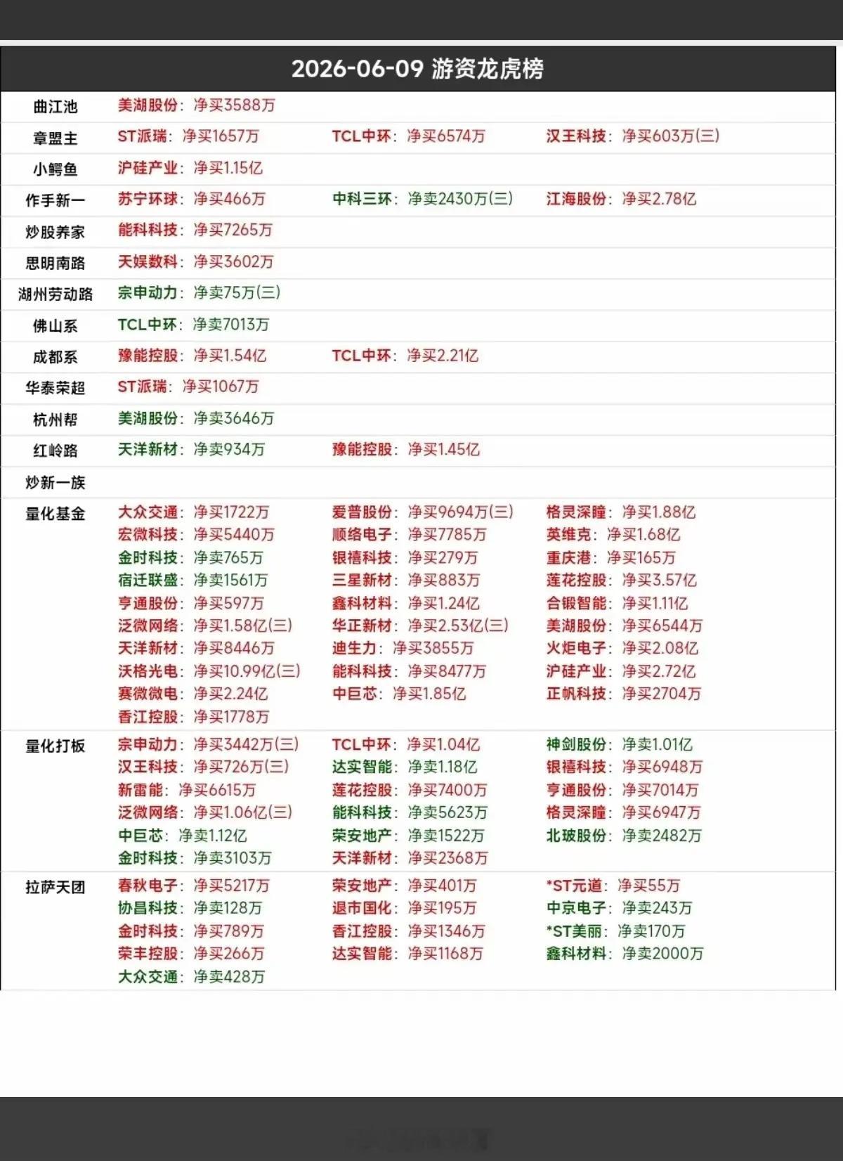 6.9周二  看看游资大佬们都买了啥？！ 游资大佬抢筹 龙虎榜！思明南路   买