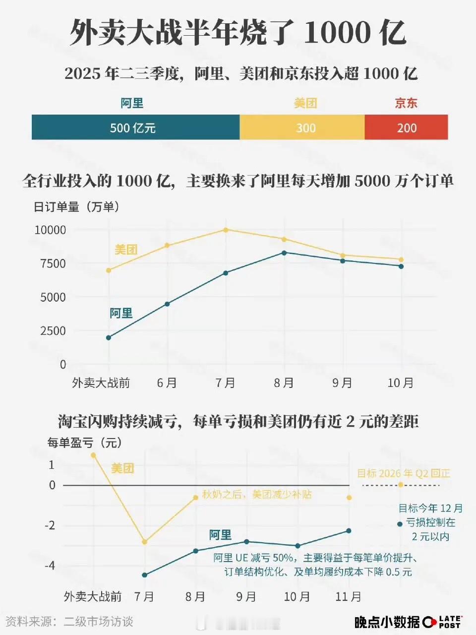 外卖大战6个月烧掉近800亿这一波，我认为消费者和部分商家是赢家，举个例子，我家