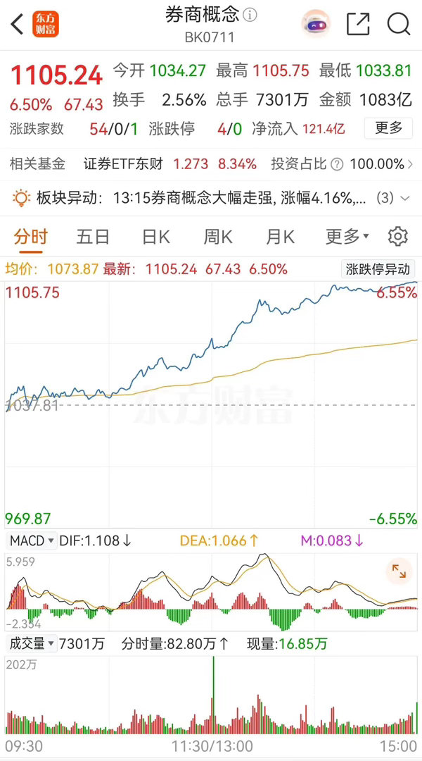 券商概念板块低开高走，收盘时放量大涨了6.5%，主力资金更是大幅净流入了121.