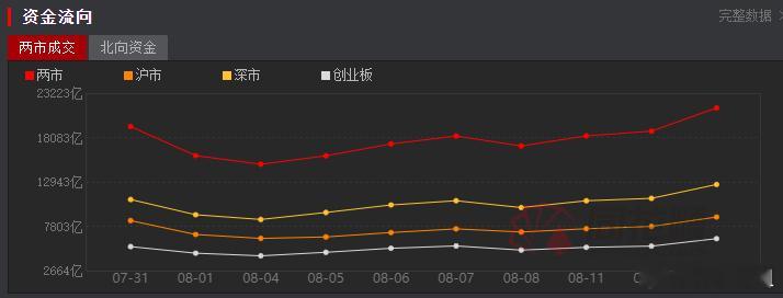 周三市场收涨，昨天在前高附近震荡了一下，今天就比较顺利的过去了，并且过后，也没有