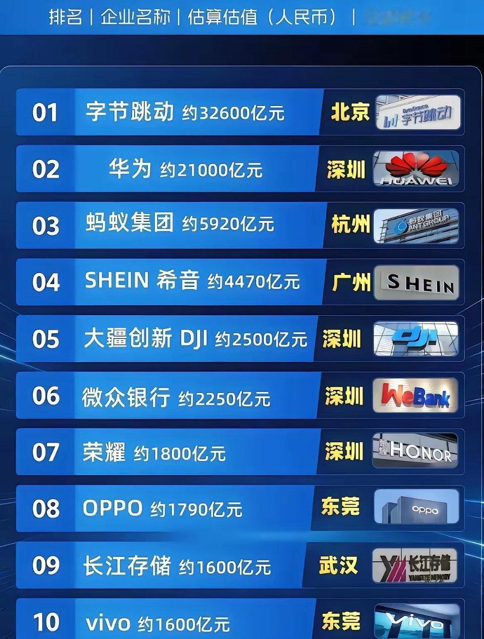 谁的排行榜？华为等没有上市，那怎么评估市值？永远支持为国托底的企业！ 
