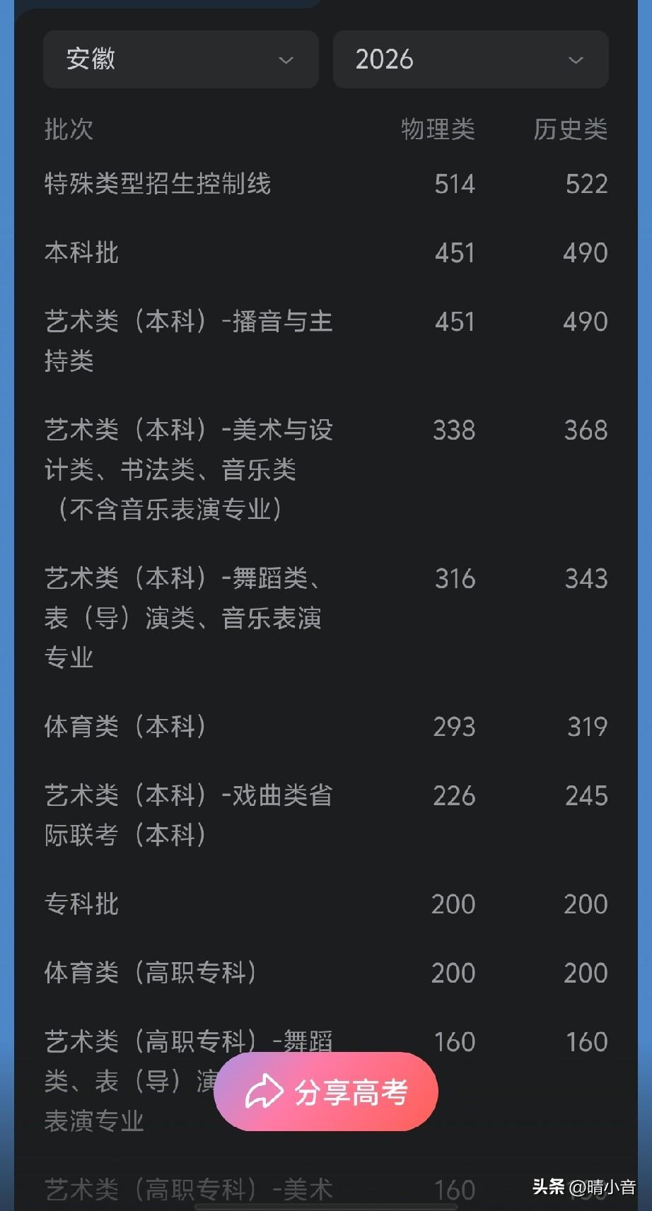 昨天高考出分了，我对照了一下，我儿子的那个名次相当于今年的618分。

以前很多