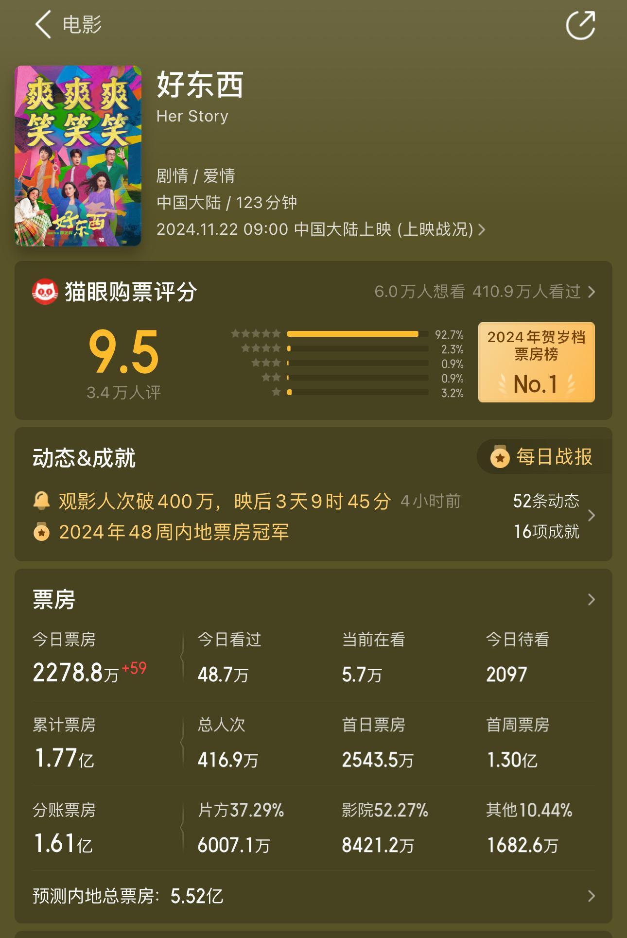 《好东西》票房预测涨到5.52亿了！！！👏👏👏 