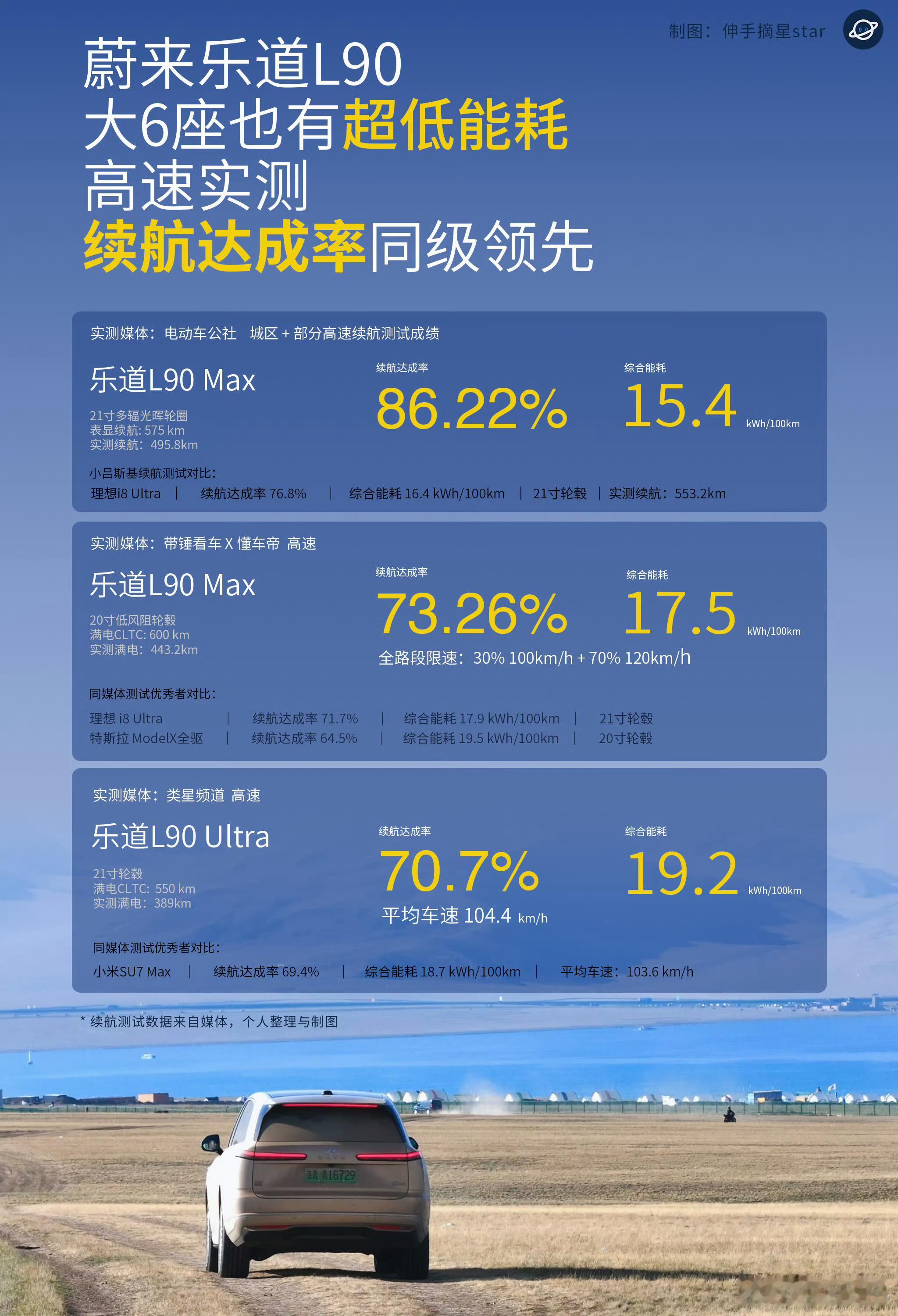 乐道L90这三个能耗水平，前两个是后驱，第三个是四驱。跟我跑得差不多，符合我的认