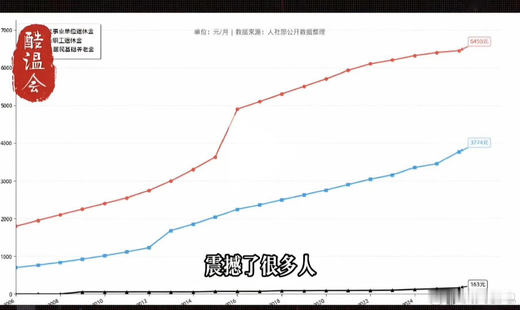 养老金不限高拉低，不走向公正，一切都…… 