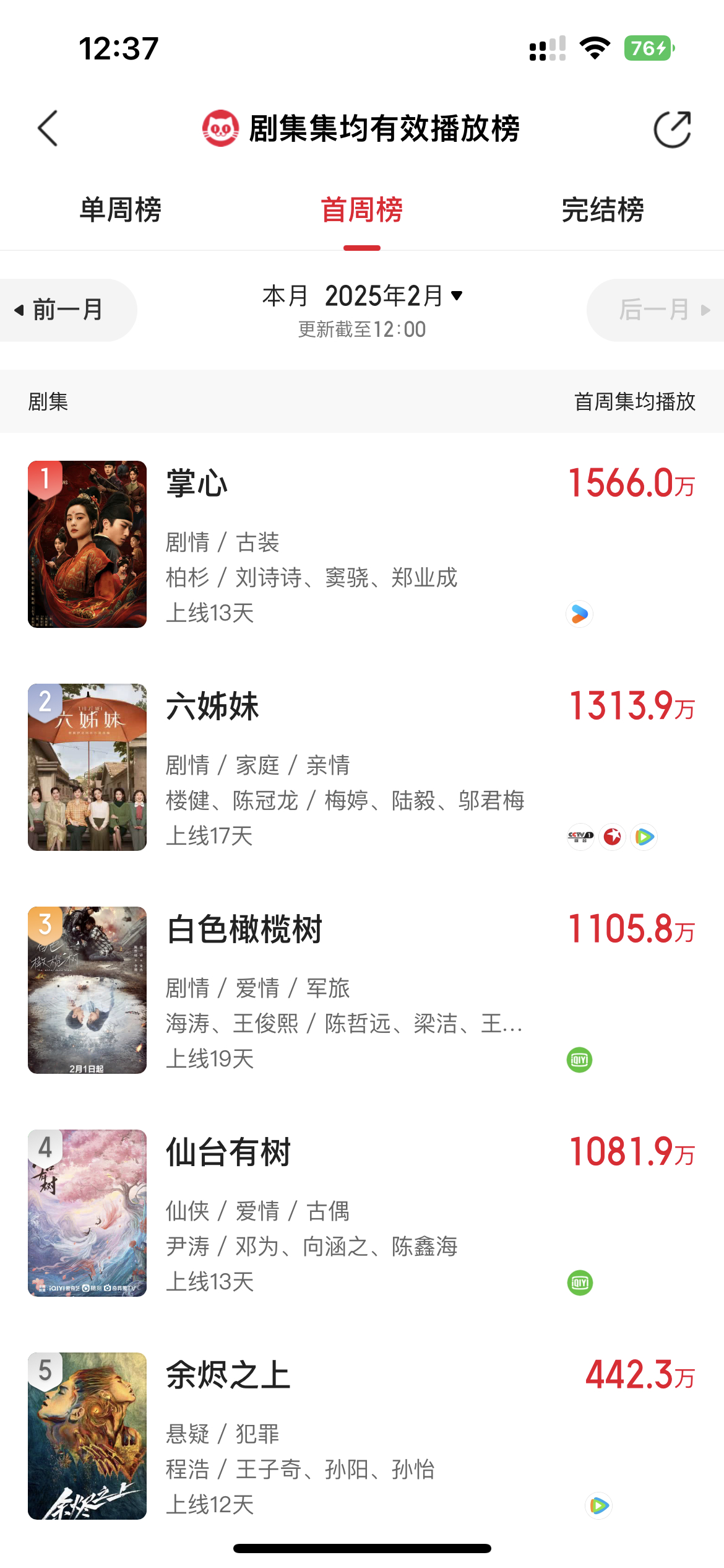 2月份首周猫眼集均播放量，刘诗诗《掌心》登顶👏👏 