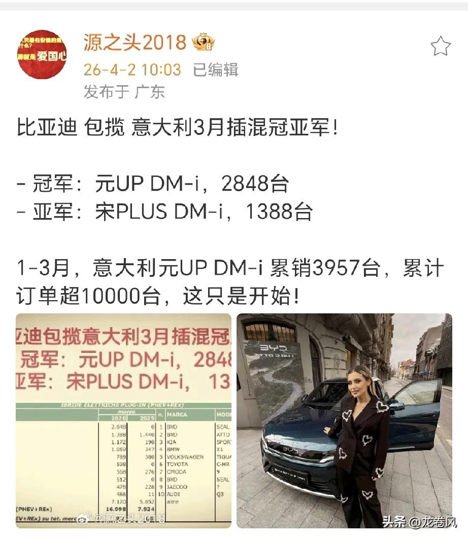 比亚迪意大利三月销量也爆了。
两个插混车型就卖了四千台。
看来今年欧洲大区翻倍的