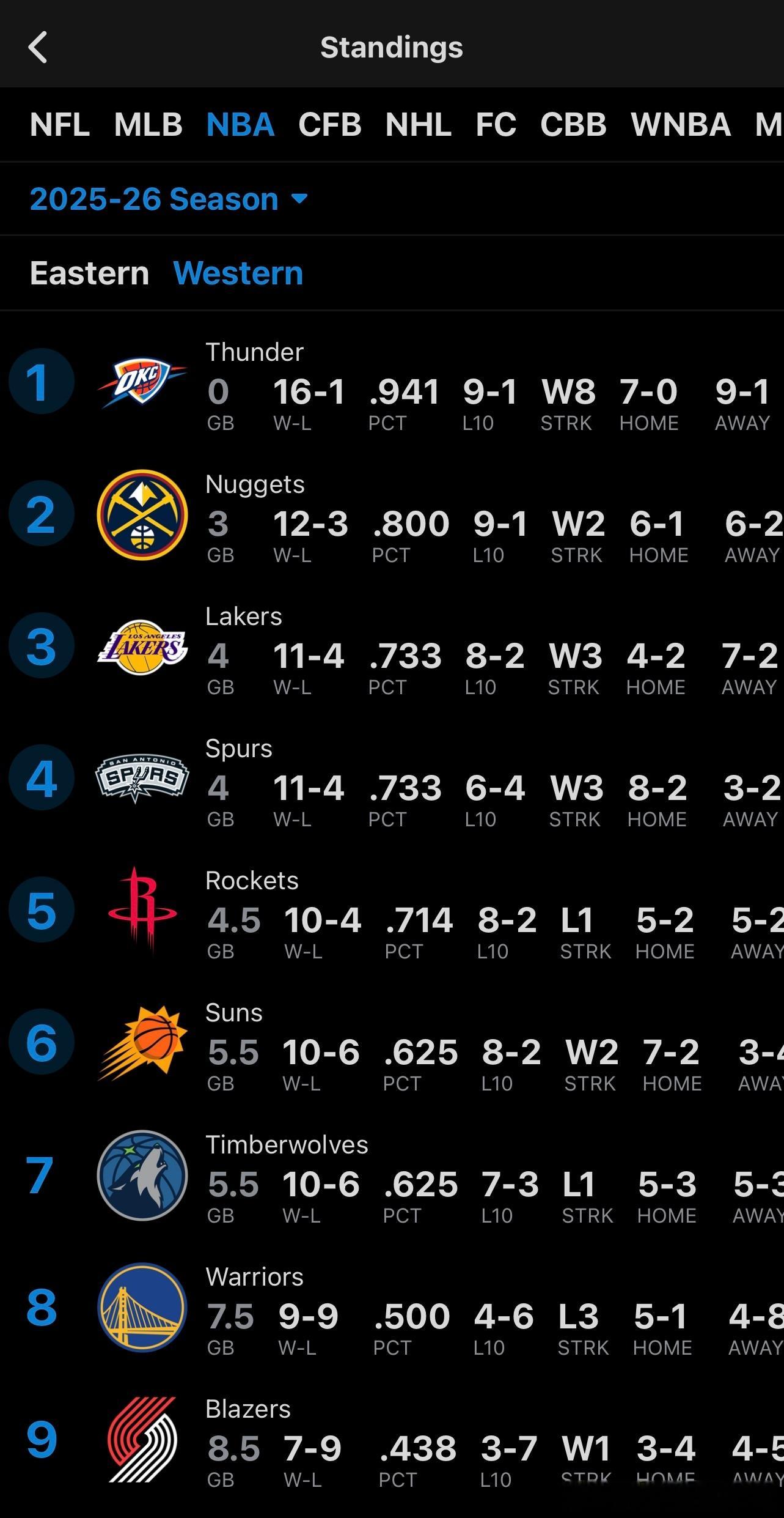 今日打完，火箭暂时掉到第5，太阳队升至第6雷霆、掘金、湖人、马刺分列1-4位 