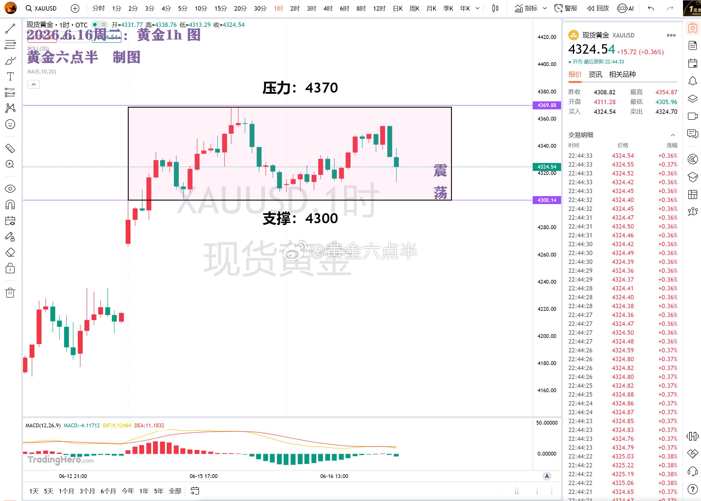 今晚黄金区间：4300——4370周三晚上、周四凌晨美联储利率决议，消息落地前机