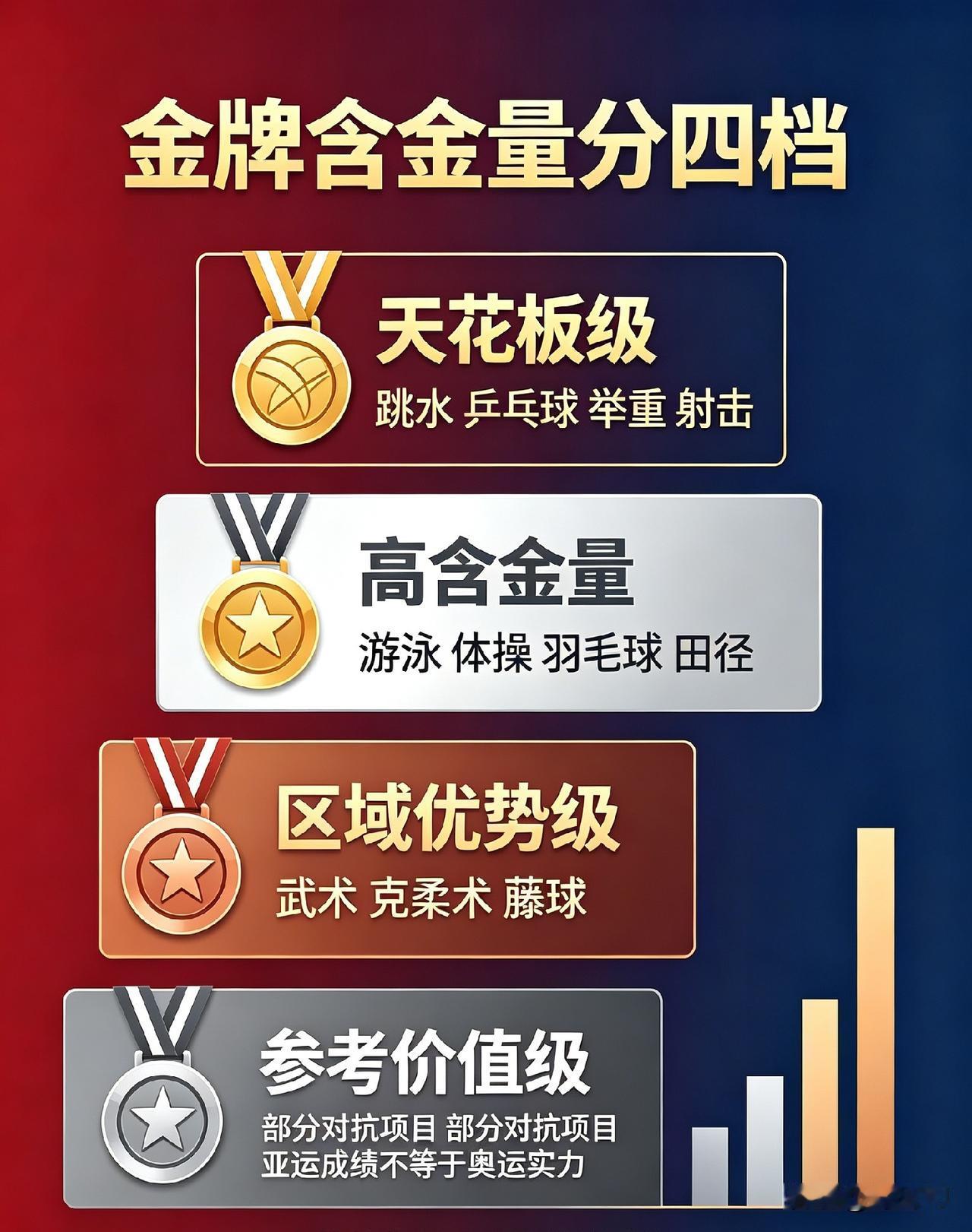 🔥🔥🔥169枚亚运金牌，多少能冲击奥运金牌？女排亚运金离奥运冠军更是十万八