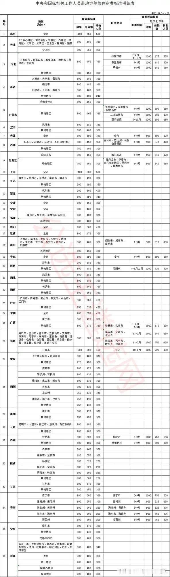 围观一下，公职人员出差住宿费标准，据说是2016年就开始执行的。
才知道俺们公司