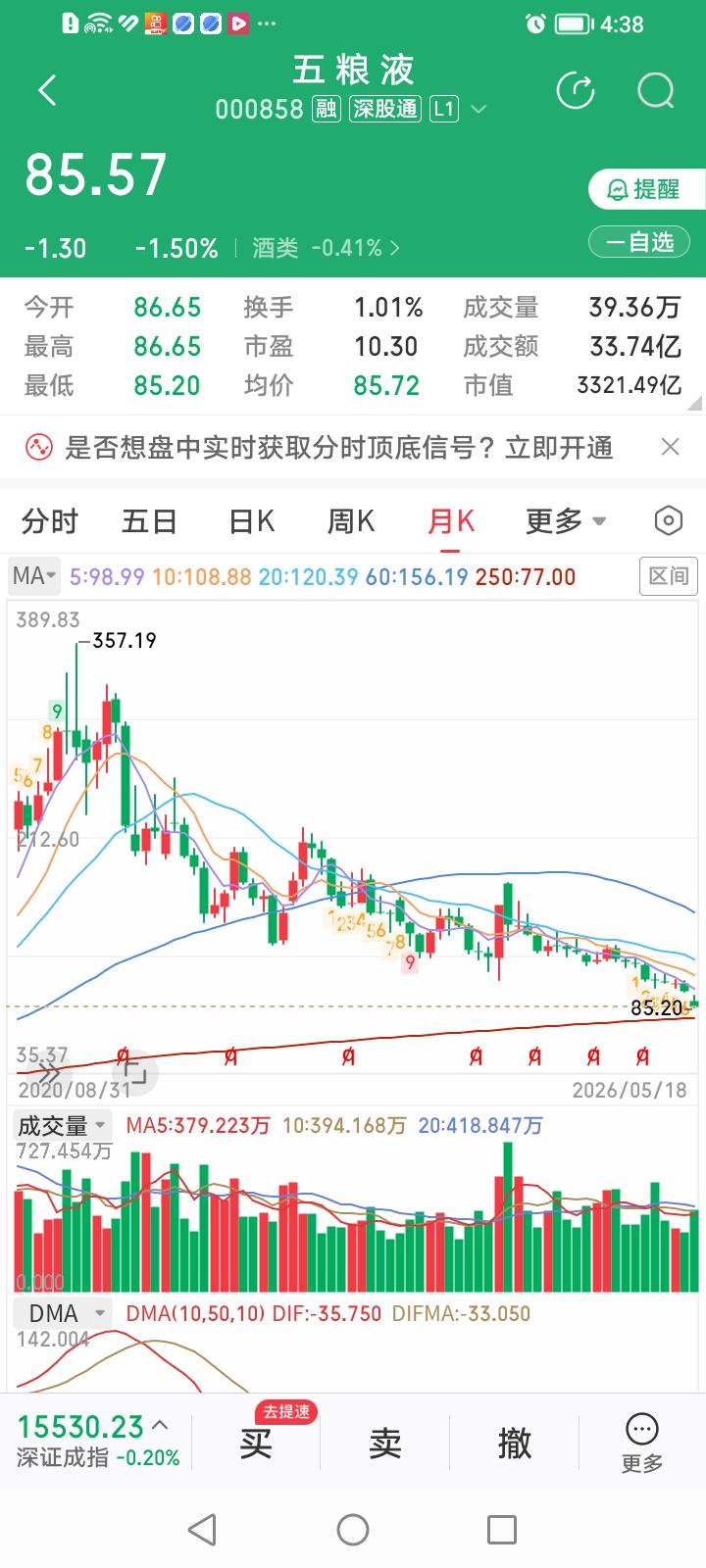 五粮液也该止跌了吧？无论从品牌价值、最大跌幅、未来估值、分红股息率、回购力度、大