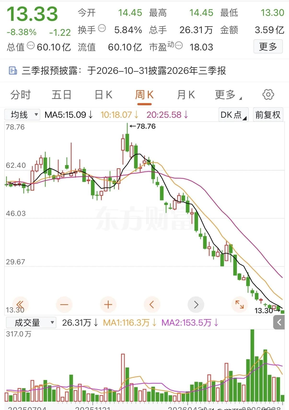 今年跌幅最惨的一只个股，昨天再度大跌8.38%，现价来到13.33元。

我认为