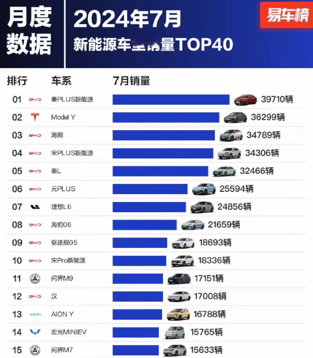 7月新能源车详细销售数据出炉了，前十里面有8款比亚迪车型，这势头真的相当凶猛。其