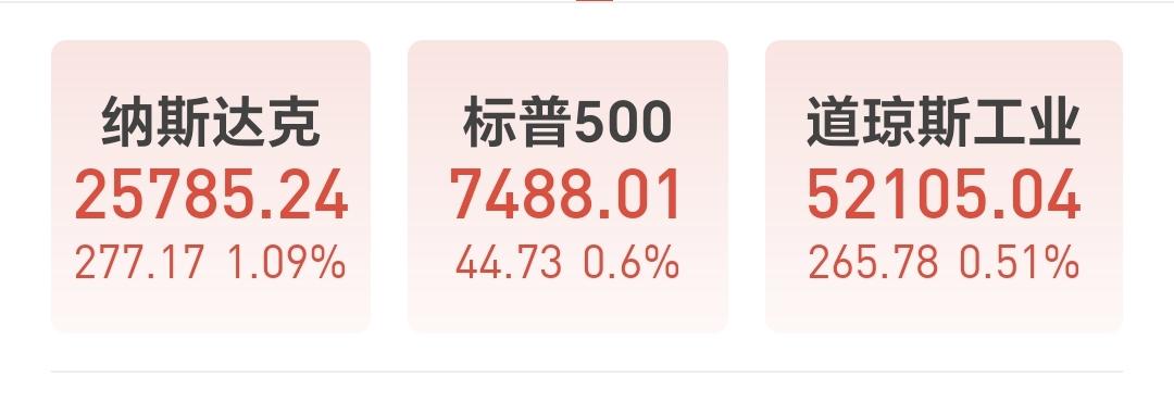 基金：夜已深，有几个消息说一下，防止有人没有看到
1：纳斯达克指数上涨了1.09