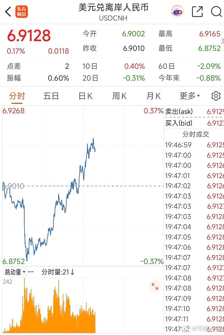 外围股市和贵金属都扛不住喽，全球一起买单。美元指数走强。好家伙，美元又有了避险属
