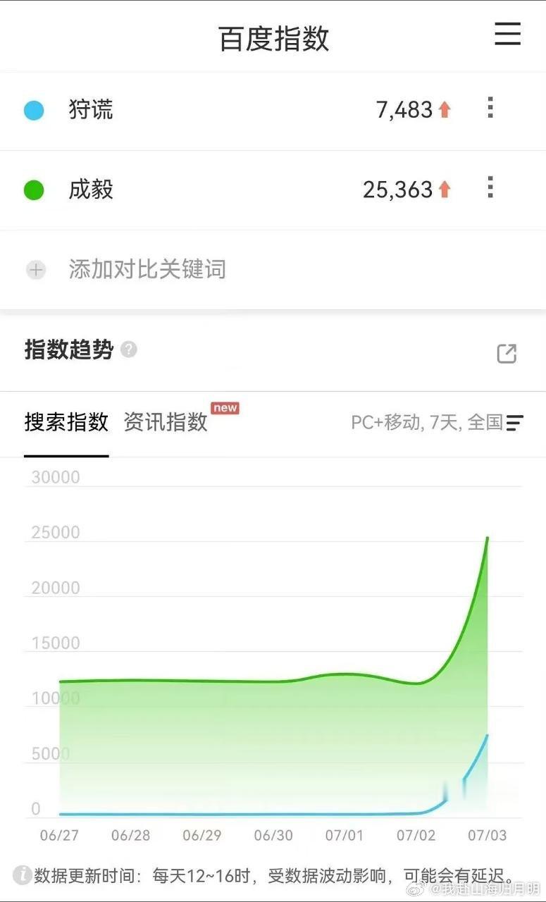 成毅狩谎  港媒集体聚焦《狩谎》开机，成毅的男主排面尽显。作为《长安二十四计》播